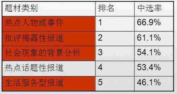 从六个方面来看：如何发现热点和做好新闻