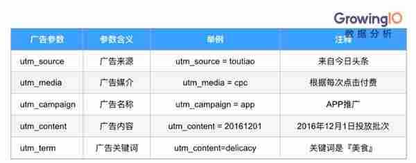 市场运营：解决 App 渠道追踪三大难题，让拉新效率提升200%