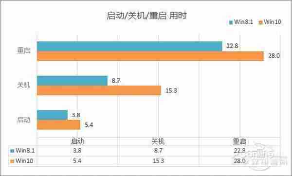 猜猜谁会赢？Win10 vs Win8.1性能全面PK