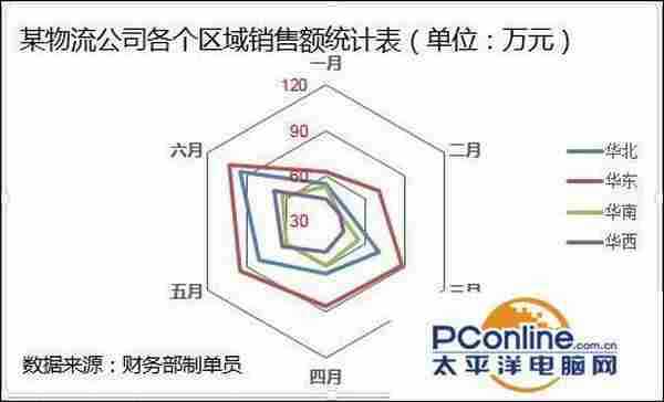 excel如何制作雷达图？excel雷达图制作方法