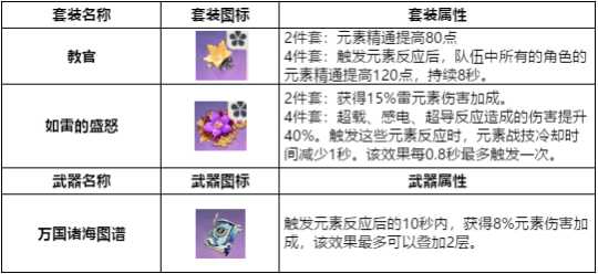 输出非常爆炸阵容推荐，双火组合元素输出不断