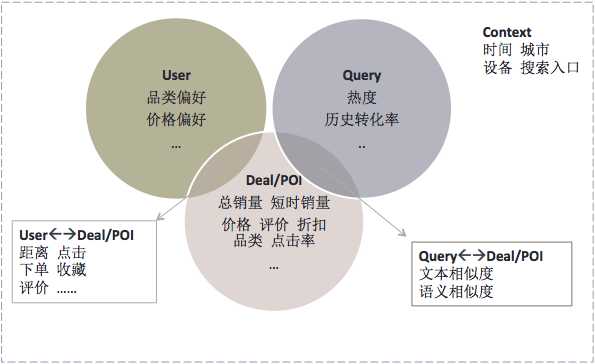 美团网站的数据搜索排序解决方案精华分享