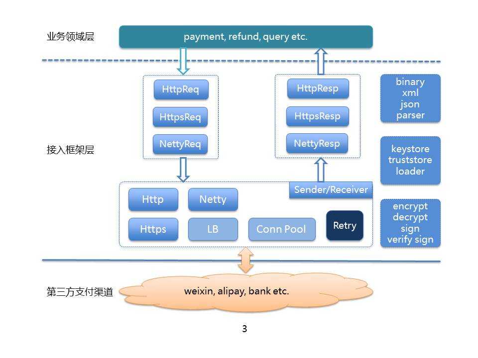 大众点评网站的支付系统构建经验分享