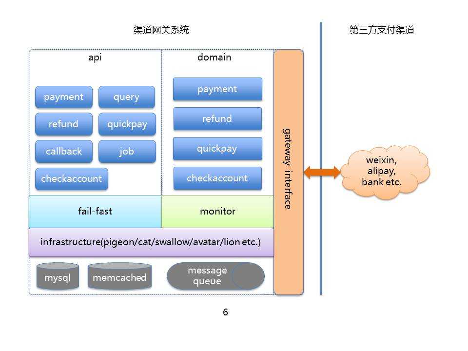 大众点评网站的支付系统构建经验分享