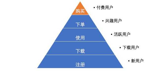 浅谈用户运营体系即用户分层和用户分群